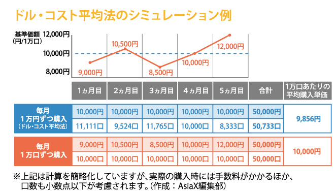 平均 ドル 法 コスト