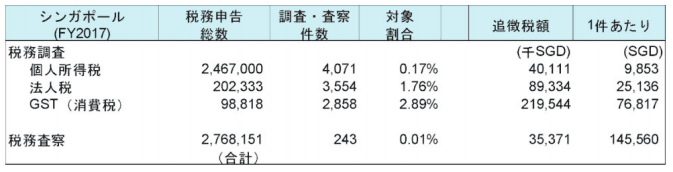 第7回 シンガポールの税務調査 事例と刑罰 Asiax