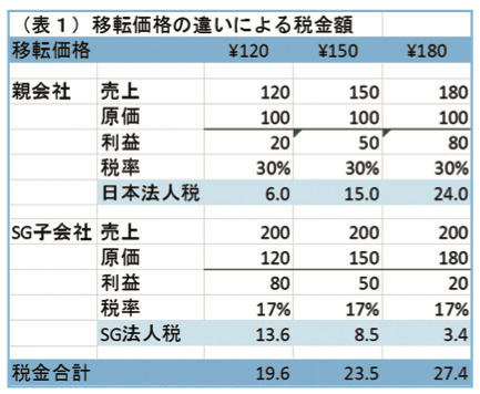 第2回 移転価格・入門編 ―シンガポールの税制の現状とリスク― AsiaX