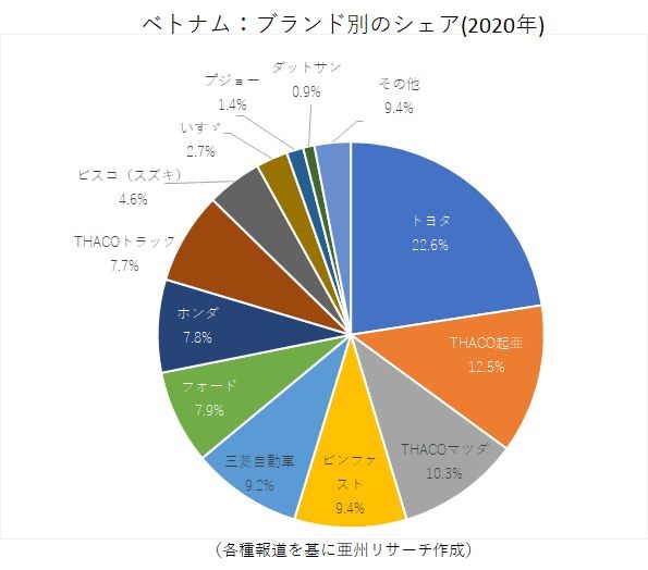 ベトナム自動車業界：韓国メーカーの勢い止まらず ～現代が販売台数 
